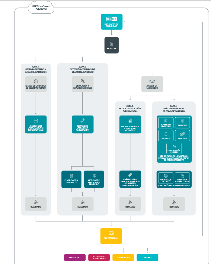 ESET Dynamic Threat Defense